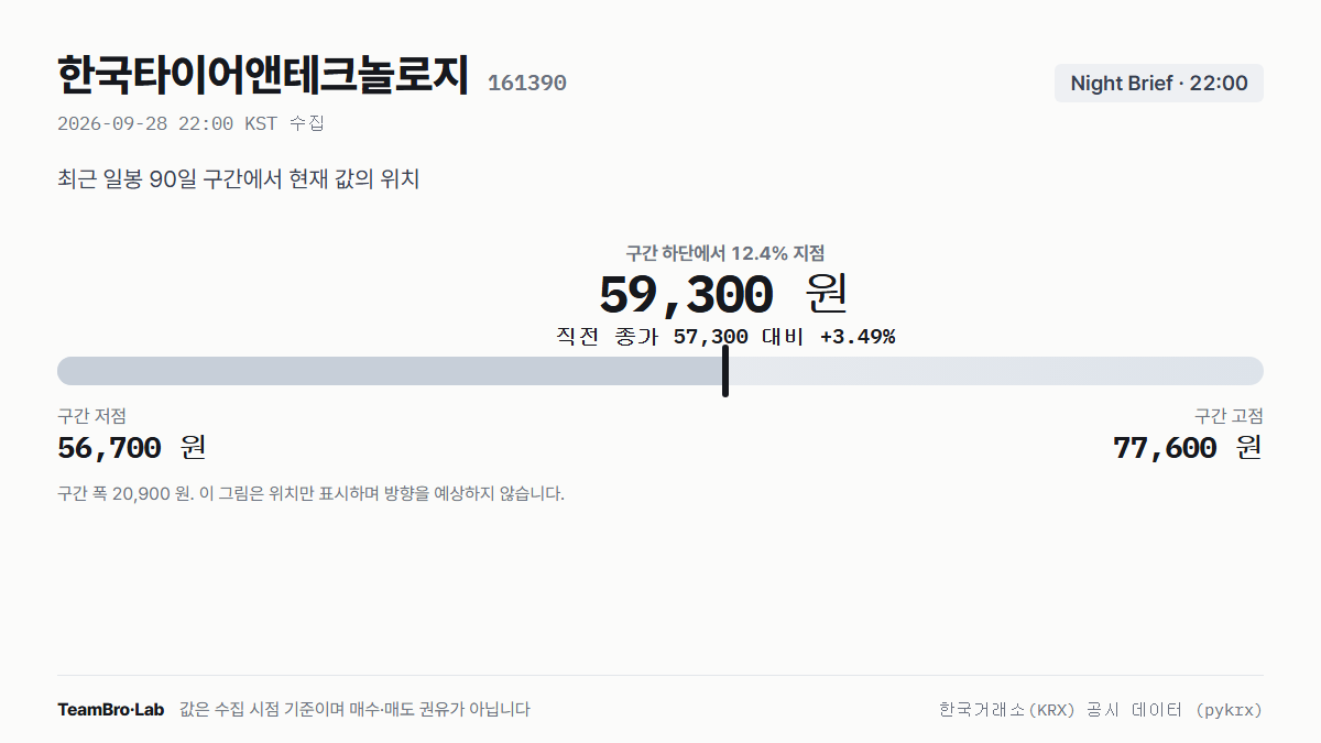한국타이어앤테크놀로지 최근 구간에서 현재 값의 위치 (2026-09-28 22:00 기록)