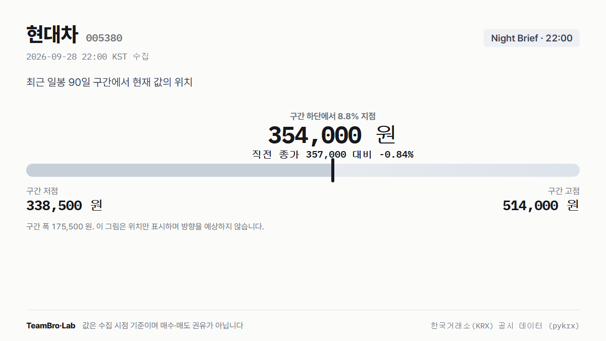 현대차 최근 구간에서 현재 값의 위치 (2026-09-28 22:00 기록)