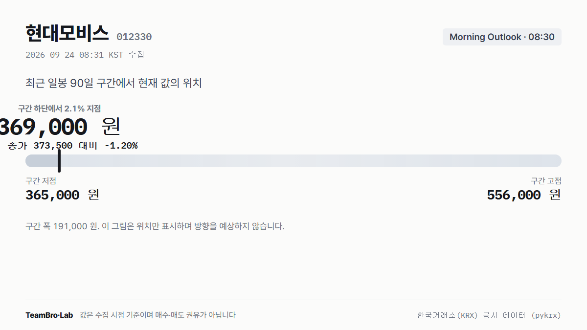 현대모비스 최근 구간에서 현재 값의 위치 (2026-09-24 08:30 기록)