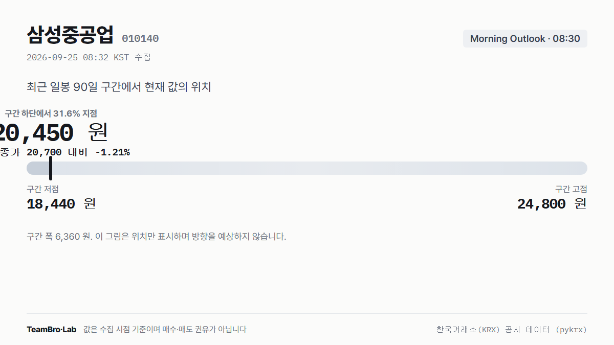 삼성중공업 최근 구간에서 현재 값의 위치 (2026-09-25 08:30 기록)