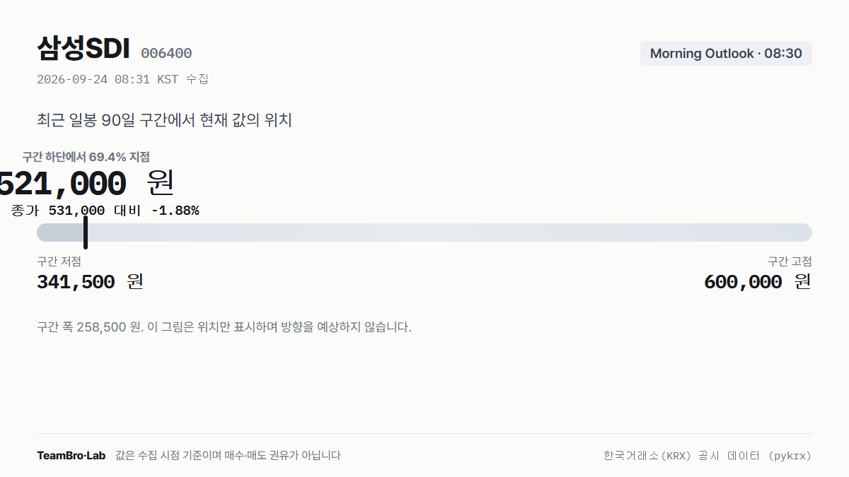 삼성SDI 최근 구간에서 현재 값의 위치 (2026-09-24 08:30 기록)