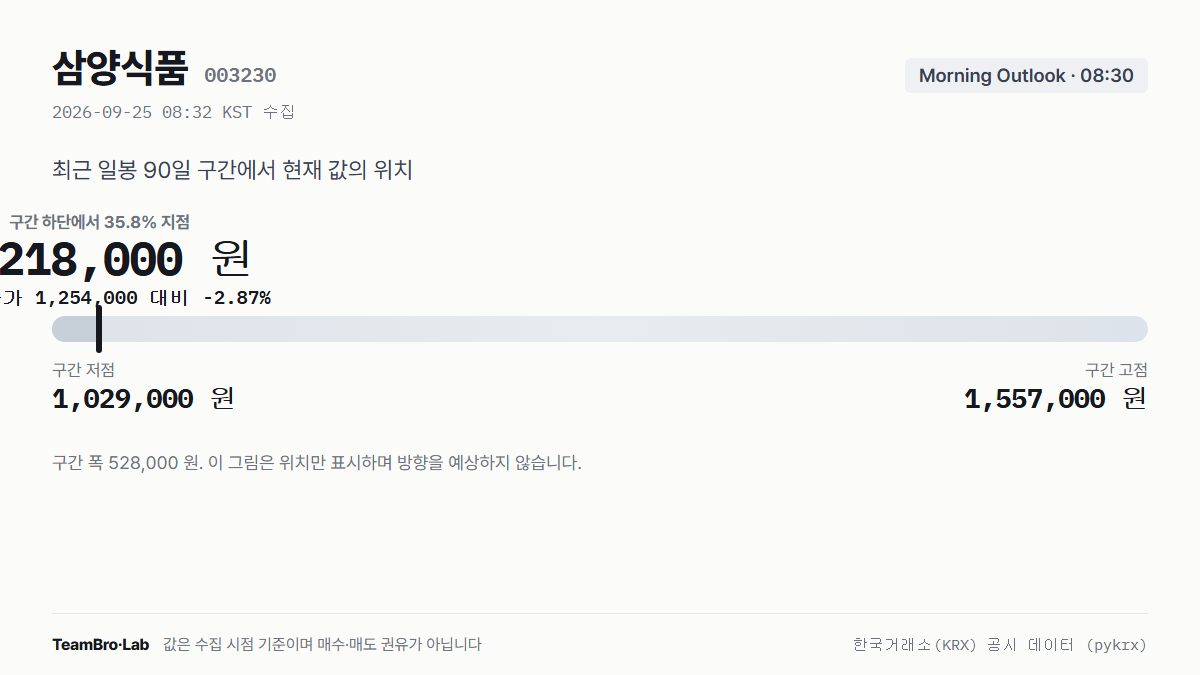 삼양식품 최근 구간에서 현재 값의 위치 (2026-09-25 08:30 기록)